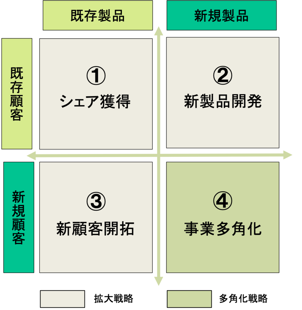 アンゾフの事業拡大マトリクス