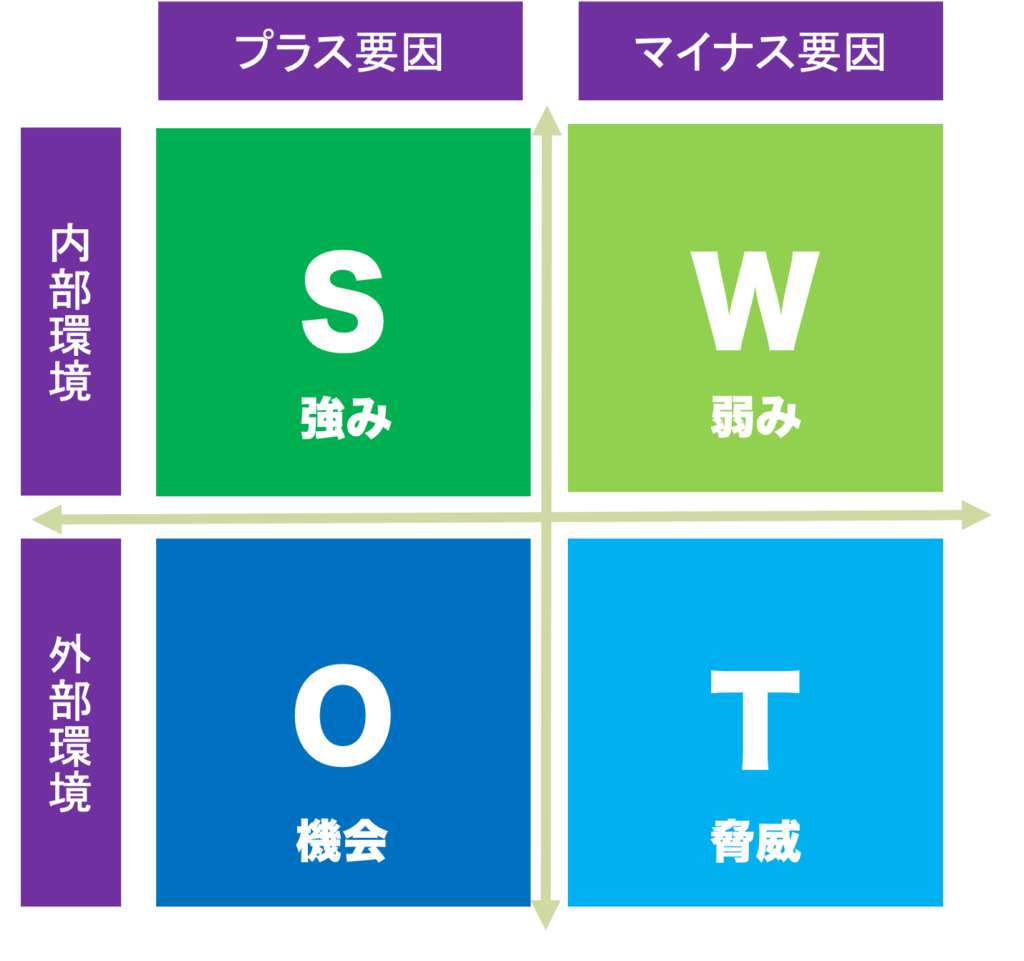 SWOT分析